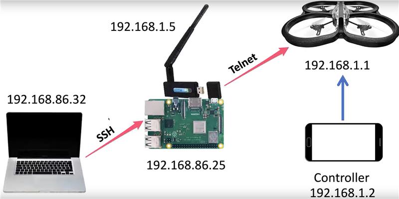 Pen Testing diagram showing laptop, antenna, drone, and controller